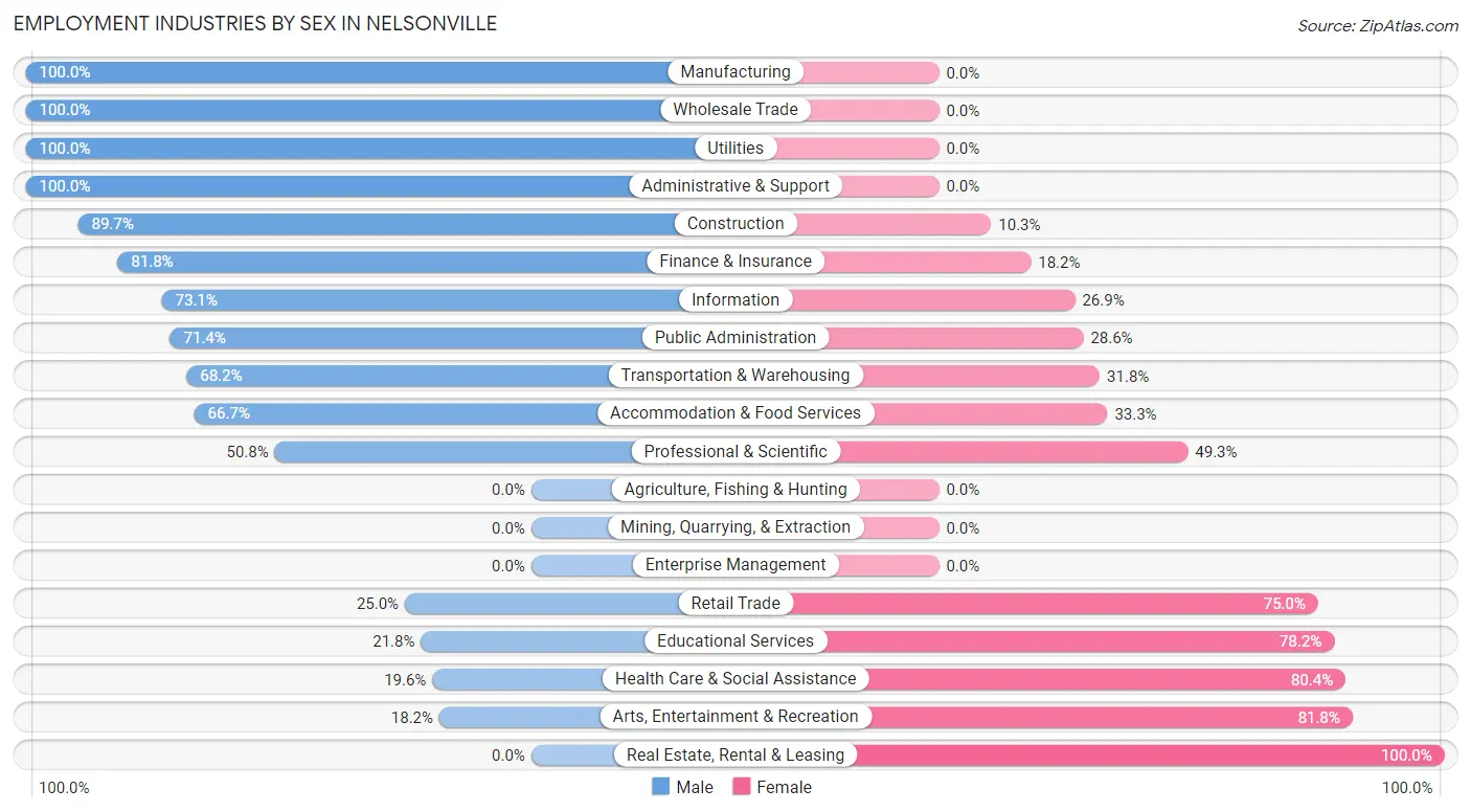 Employment Industries by Sex in Nelsonville