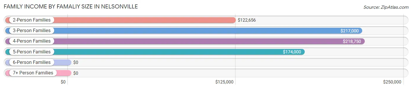 Family Income by Famaliy Size in Nelsonville