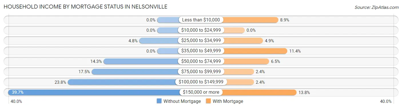 Household Income by Mortgage Status in Nelsonville