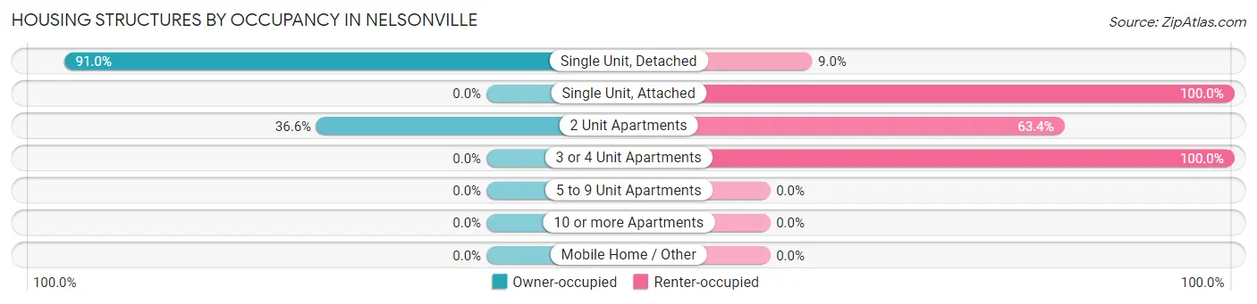 Housing Structures by Occupancy in Nelsonville