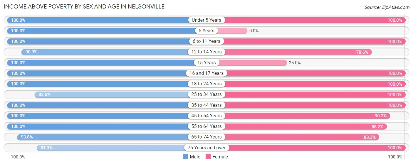 Income Above Poverty by Sex and Age in Nelsonville