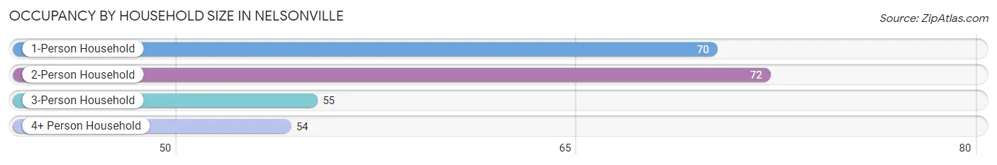 Occupancy by Household Size in Nelsonville