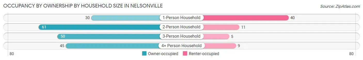 Occupancy by Ownership by Household Size in Nelsonville