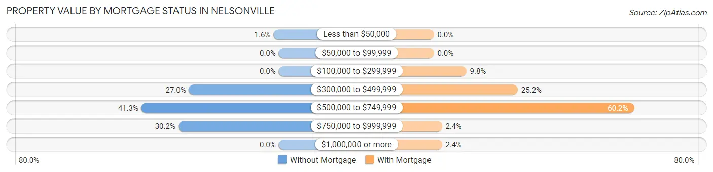 Property Value by Mortgage Status in Nelsonville