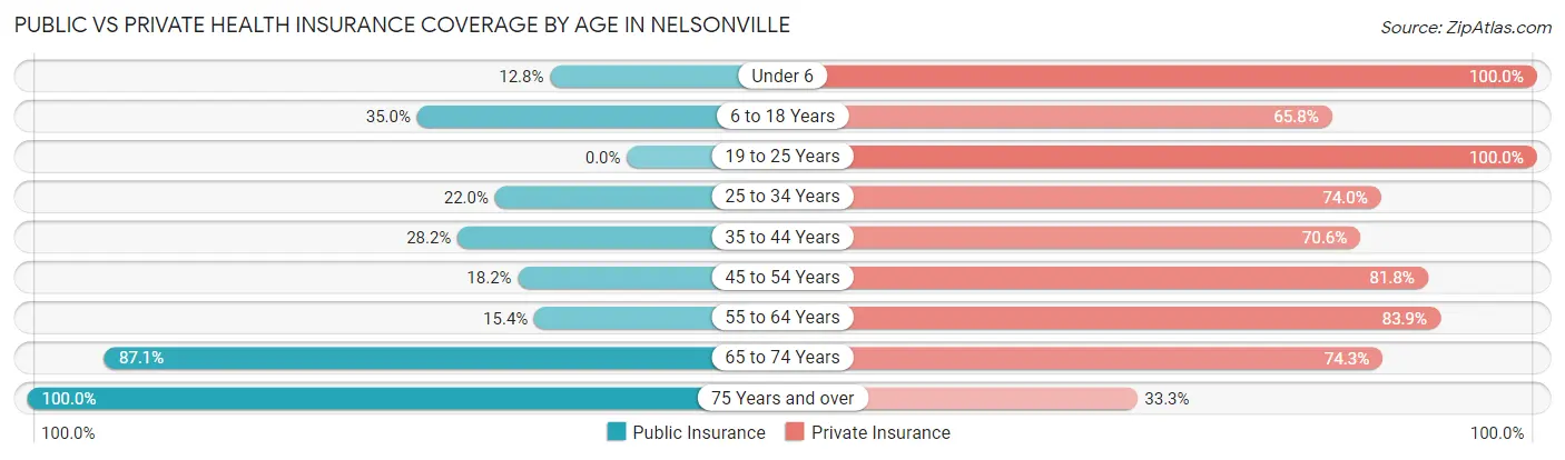 Public vs Private Health Insurance Coverage by Age in Nelsonville