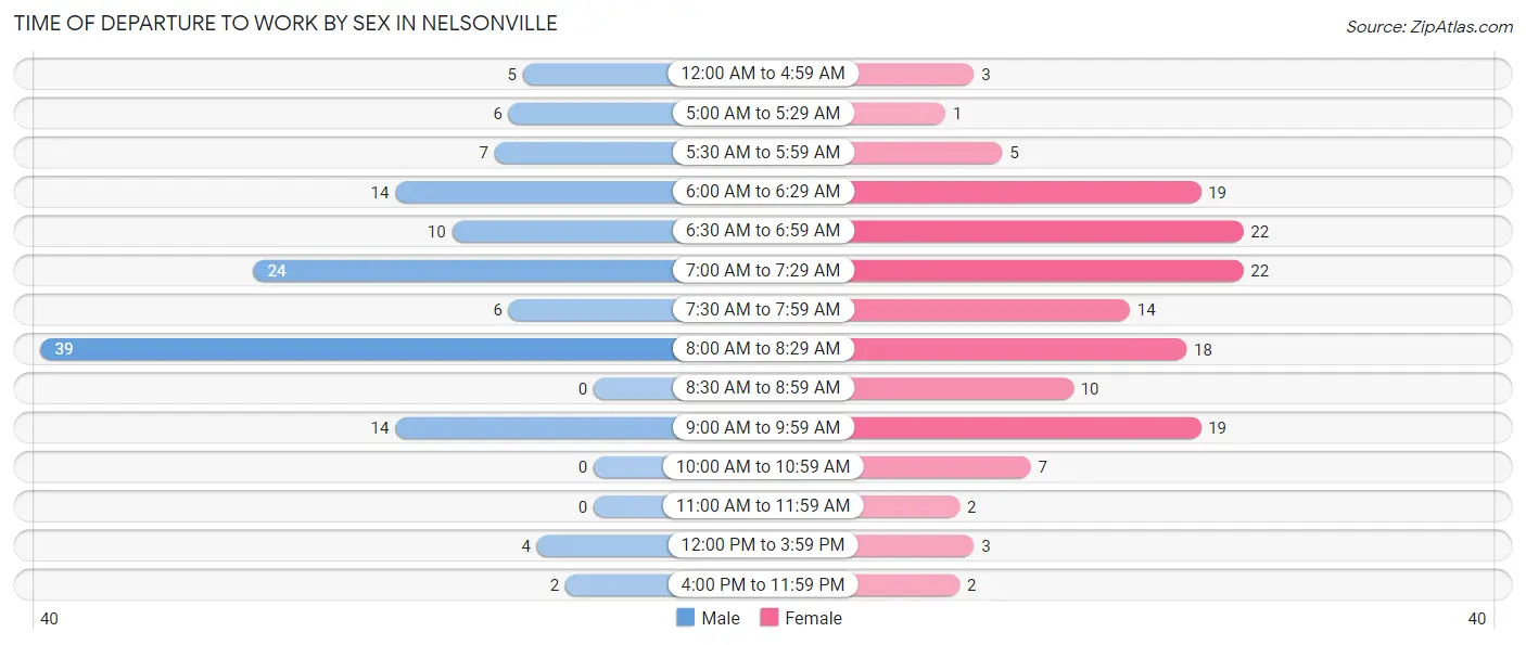 Time of Departure to Work by Sex in Nelsonville
