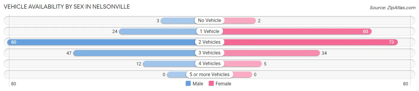 Vehicle Availability by Sex in Nelsonville
