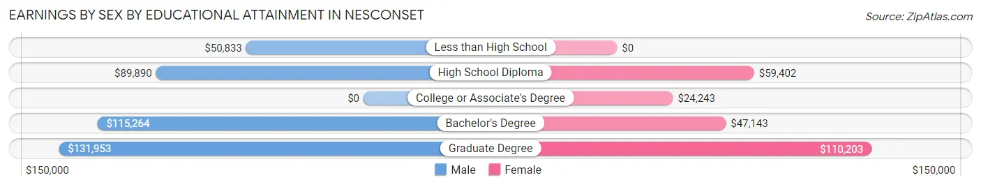 Earnings by Sex by Educational Attainment in Nesconset