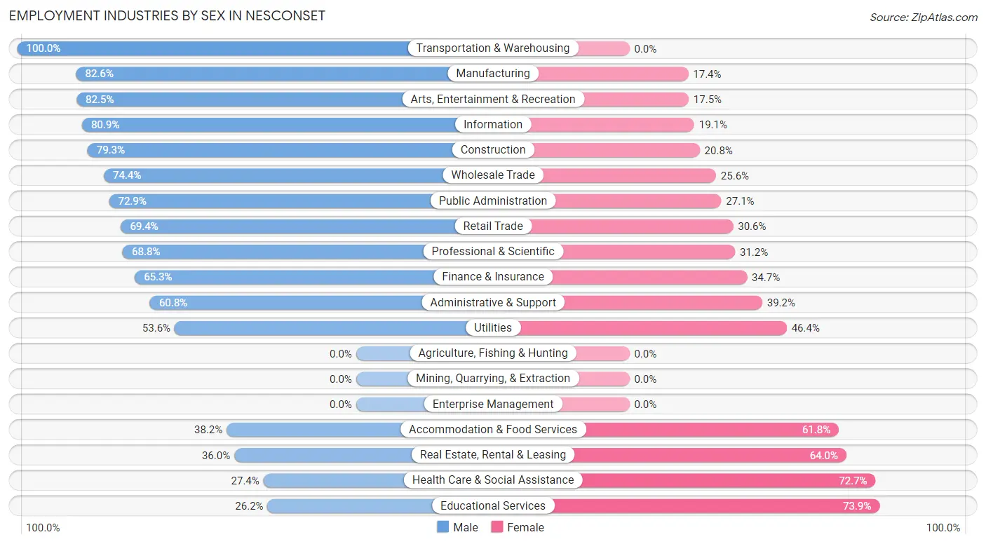 Employment Industries by Sex in Nesconset