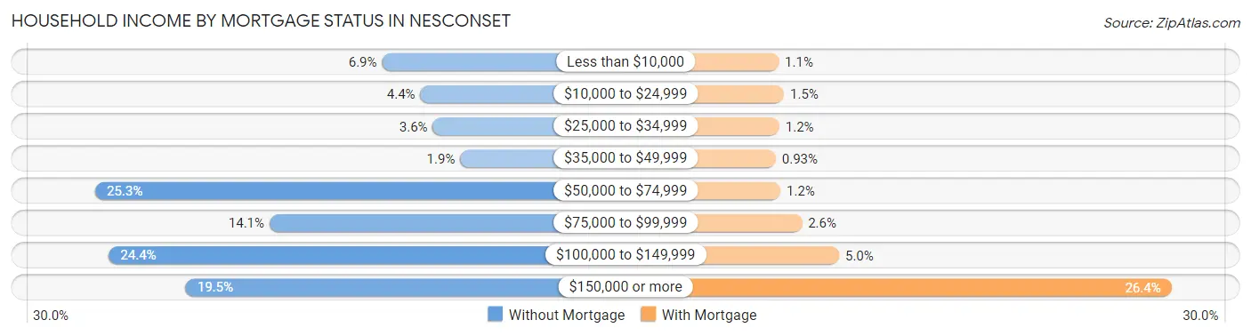 Household Income by Mortgage Status in Nesconset