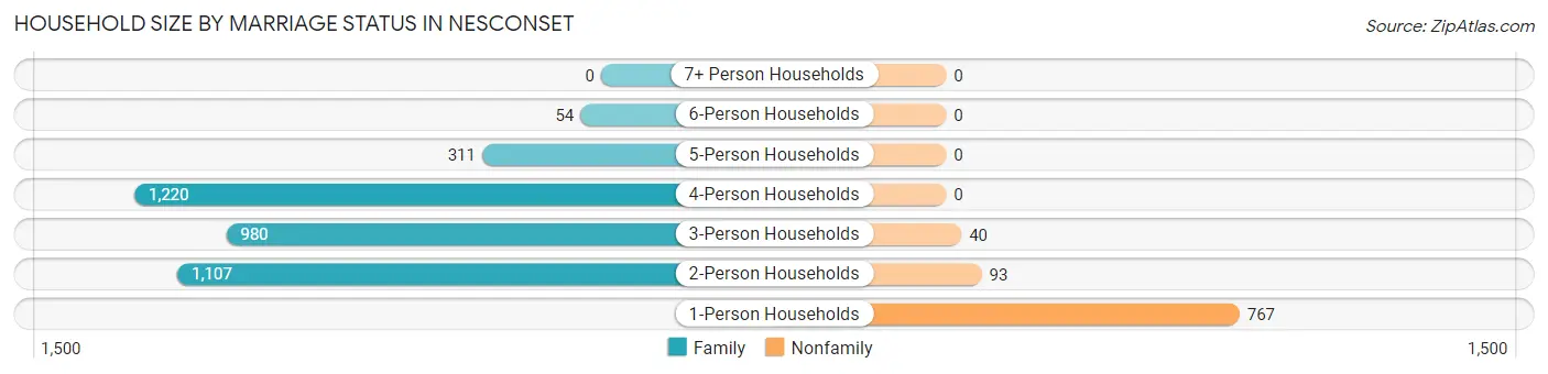 Household Size by Marriage Status in Nesconset