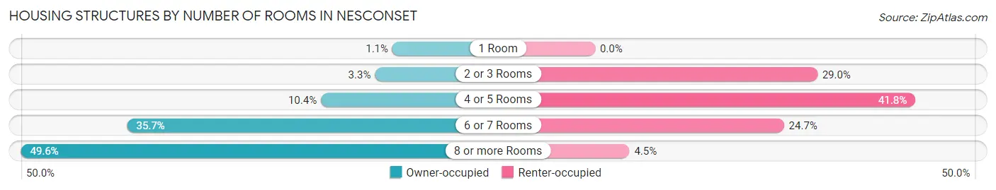 Housing Structures by Number of Rooms in Nesconset