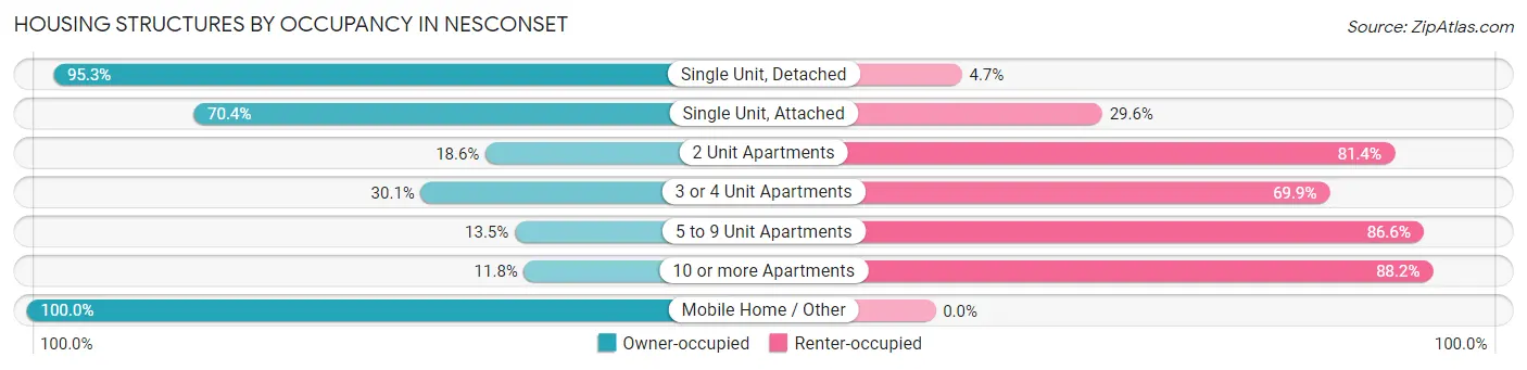 Housing Structures by Occupancy in Nesconset