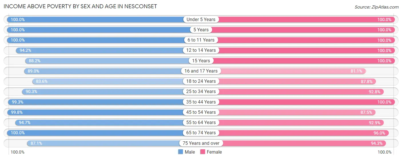 Income Above Poverty by Sex and Age in Nesconset