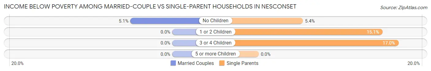 Income Below Poverty Among Married-Couple vs Single-Parent Households in Nesconset