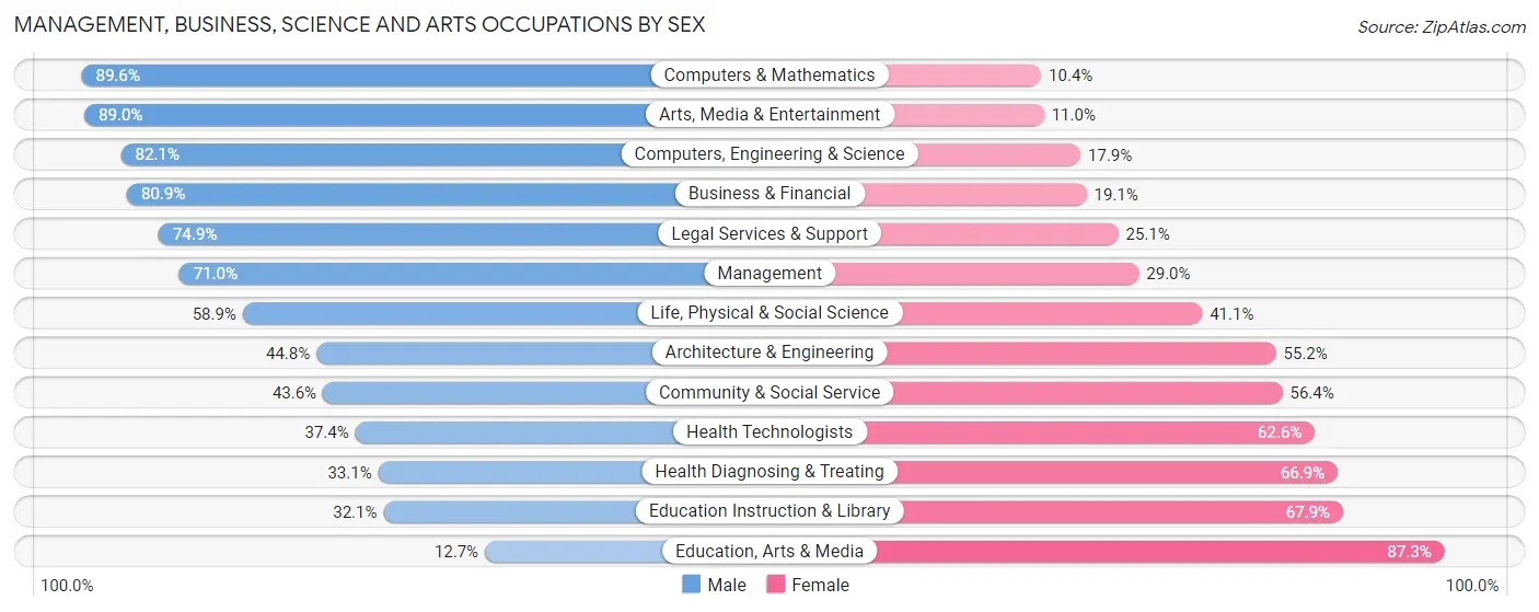 Management, Business, Science and Arts Occupations by Sex in Nesconset
