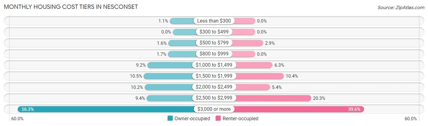 Monthly Housing Cost Tiers in Nesconset