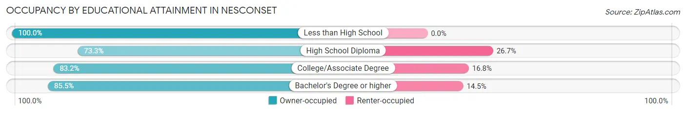 Occupancy by Educational Attainment in Nesconset
