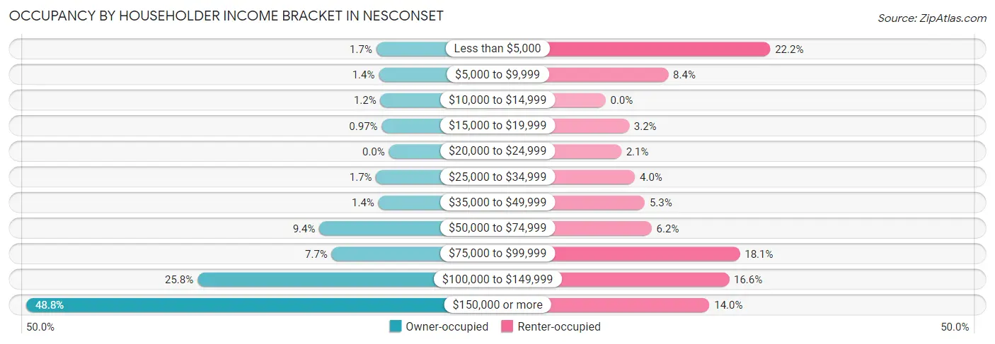 Occupancy by Householder Income Bracket in Nesconset
