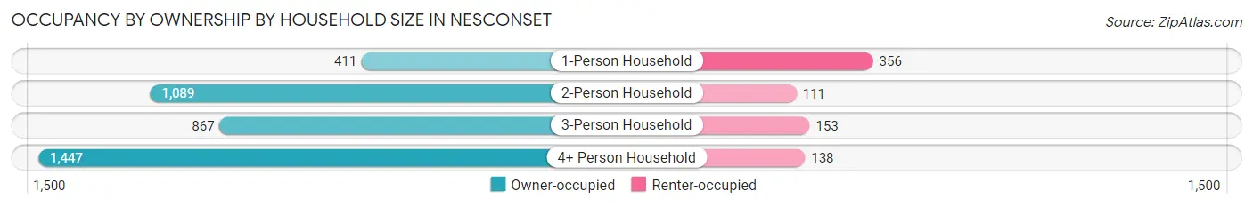 Occupancy by Ownership by Household Size in Nesconset