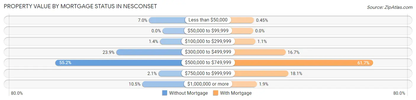 Property Value by Mortgage Status in Nesconset