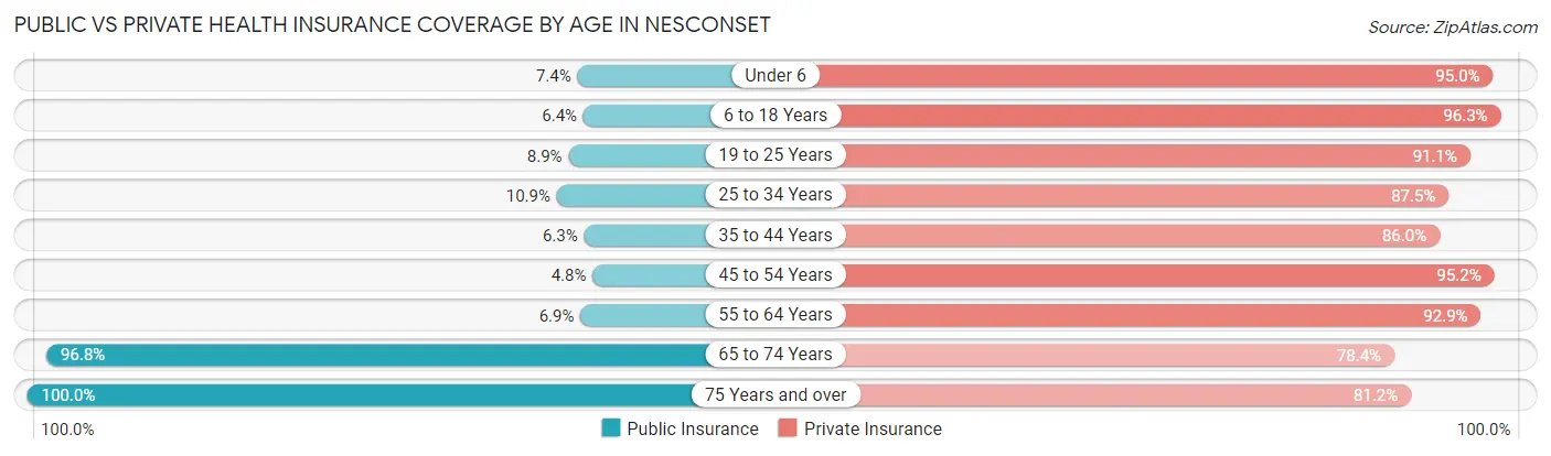 Public vs Private Health Insurance Coverage by Age in Nesconset