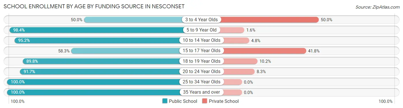 School Enrollment by Age by Funding Source in Nesconset