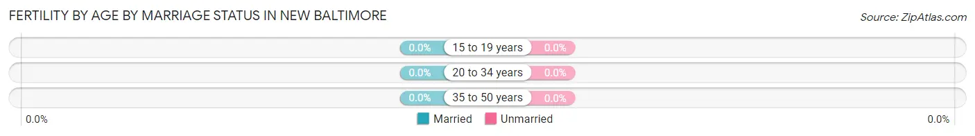 Female Fertility by Age by Marriage Status in New Baltimore