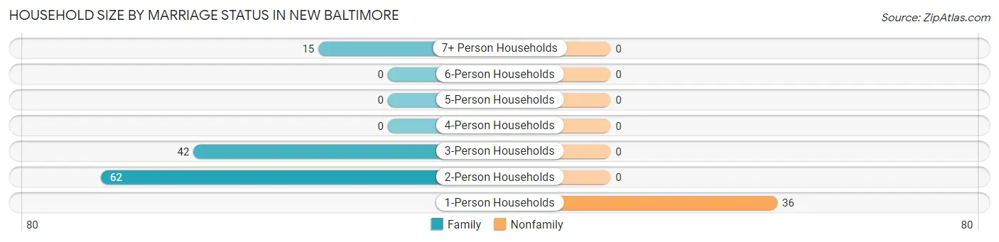 Household Size by Marriage Status in New Baltimore