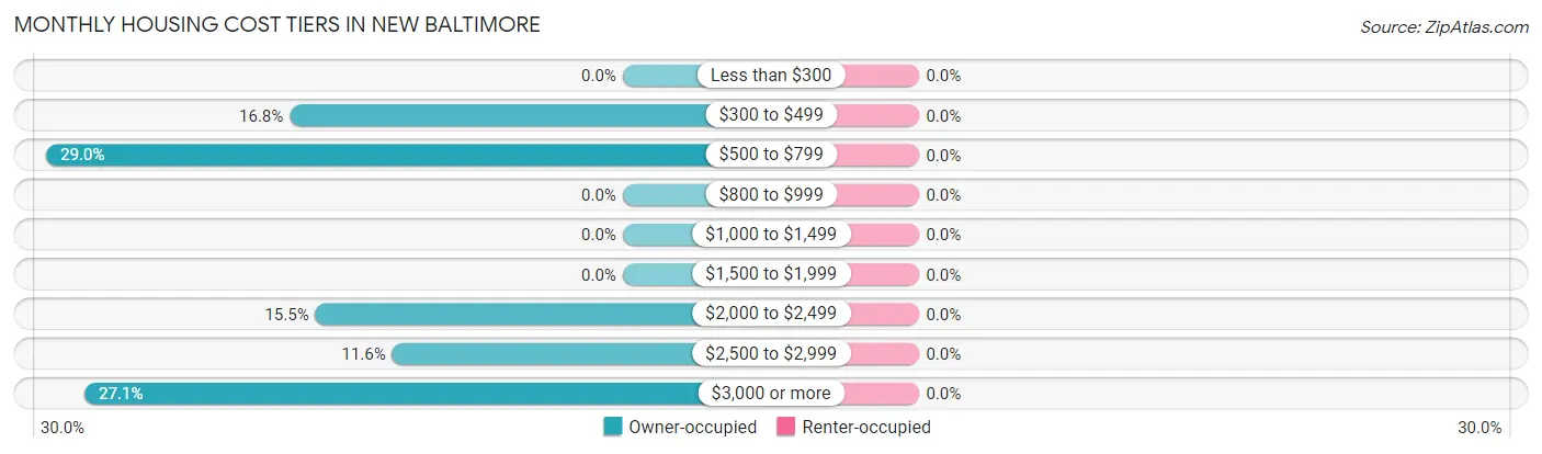 Monthly Housing Cost Tiers in New Baltimore