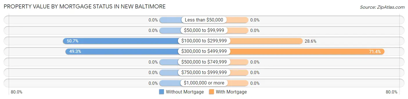 Property Value by Mortgage Status in New Baltimore