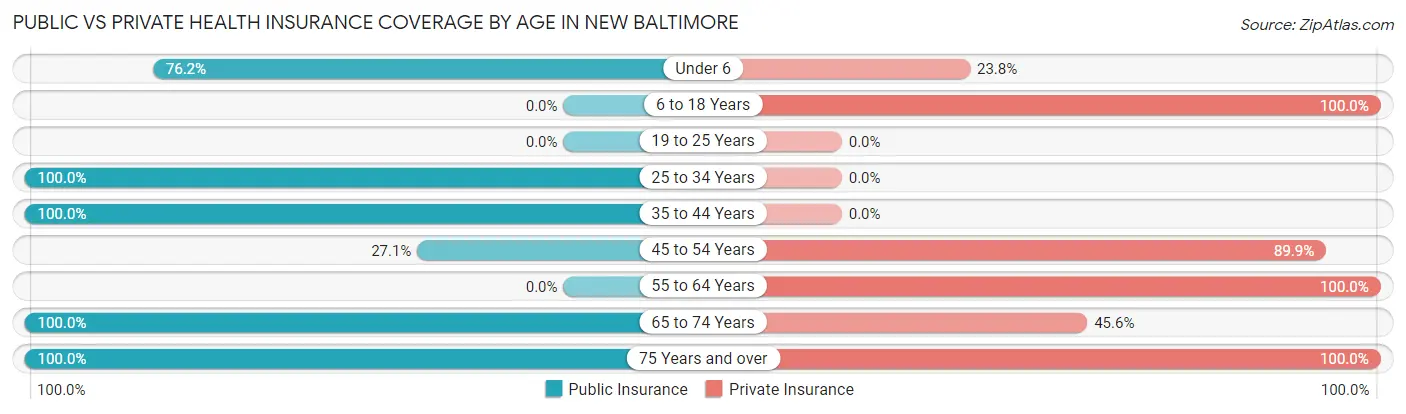 Public vs Private Health Insurance Coverage by Age in New Baltimore