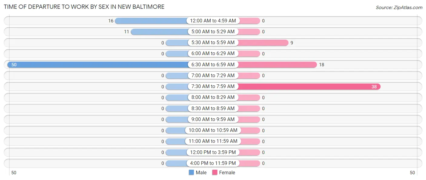 Time of Departure to Work by Sex in New Baltimore