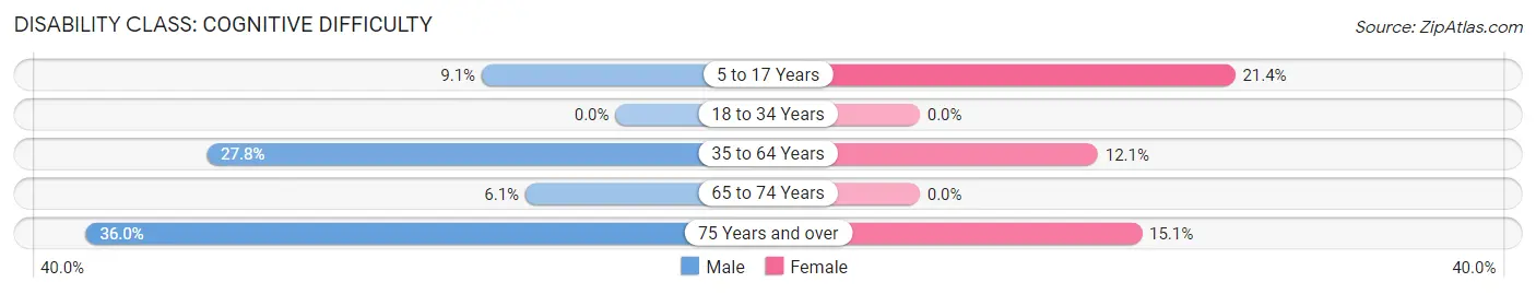 Disability in New Berlin: <span>Cognitive Difficulty</span>