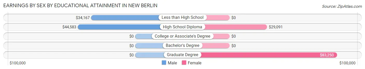 Earnings by Sex by Educational Attainment in New Berlin