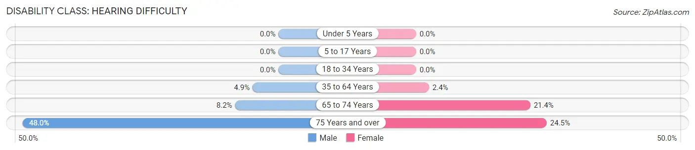 Disability in New Berlin: <span>Hearing Difficulty</span>