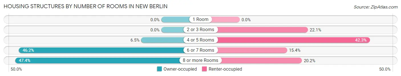 Housing Structures by Number of Rooms in New Berlin