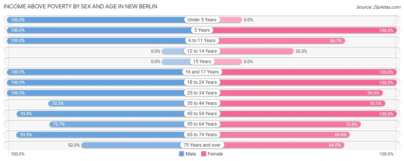 Income Above Poverty by Sex and Age in New Berlin