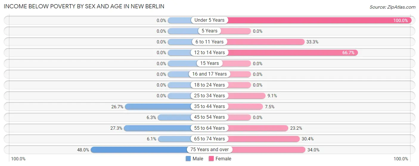 Income Below Poverty by Sex and Age in New Berlin