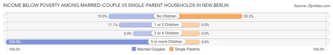 Income Below Poverty Among Married-Couple vs Single-Parent Households in New Berlin