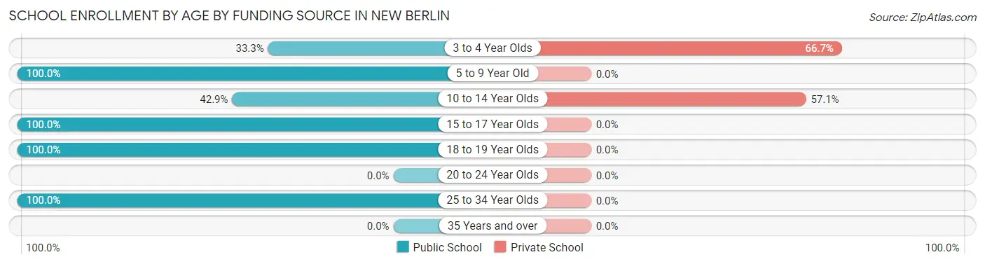 School Enrollment by Age by Funding Source in New Berlin