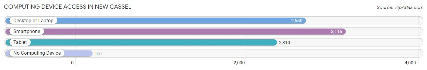 Computing Device Access in New Cassel