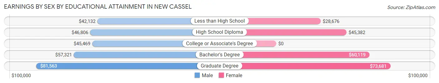 Earnings by Sex by Educational Attainment in New Cassel