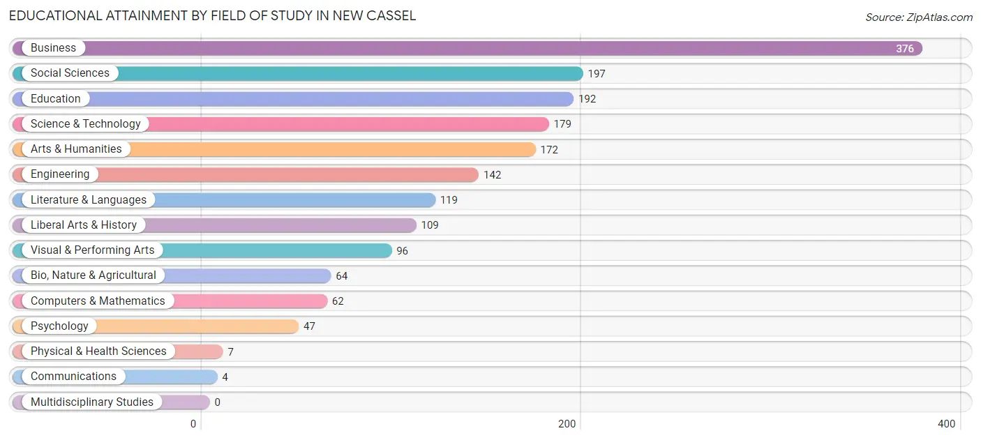 Educational Attainment by Field of Study in New Cassel