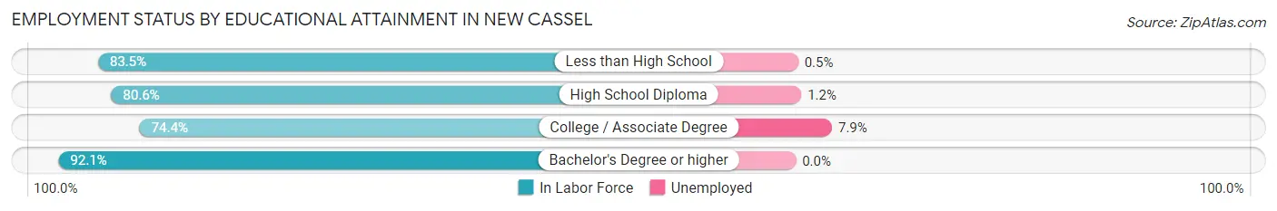 Employment Status by Educational Attainment in New Cassel