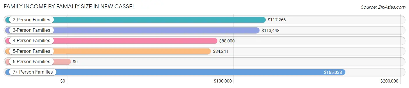 Family Income by Famaliy Size in New Cassel