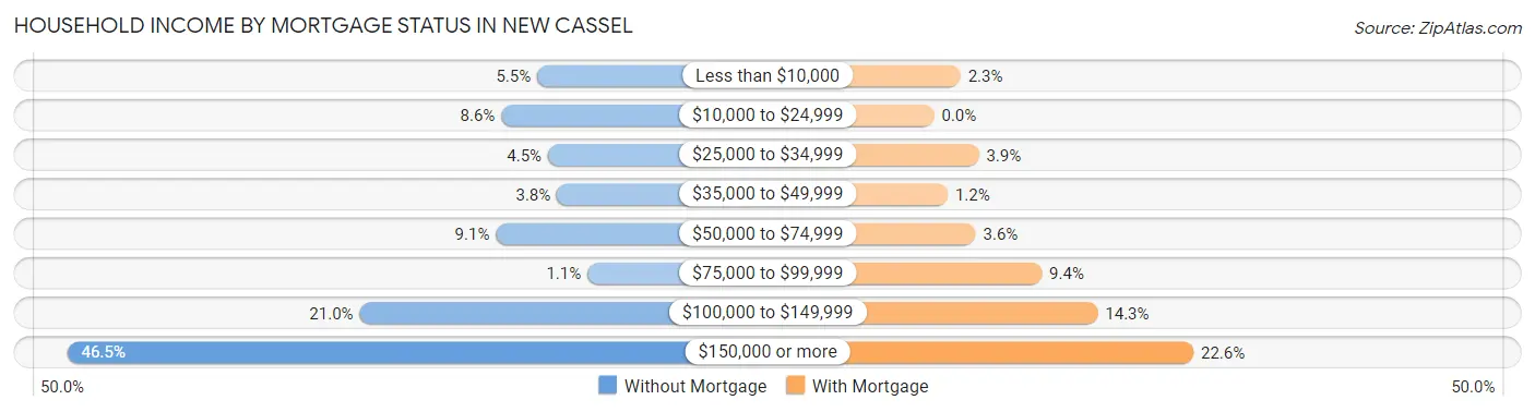 Household Income by Mortgage Status in New Cassel