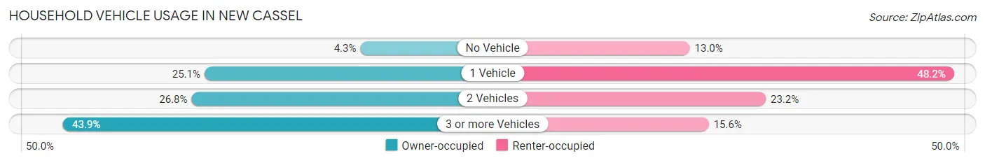 Household Vehicle Usage in New Cassel