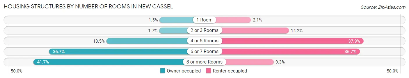 Housing Structures by Number of Rooms in New Cassel