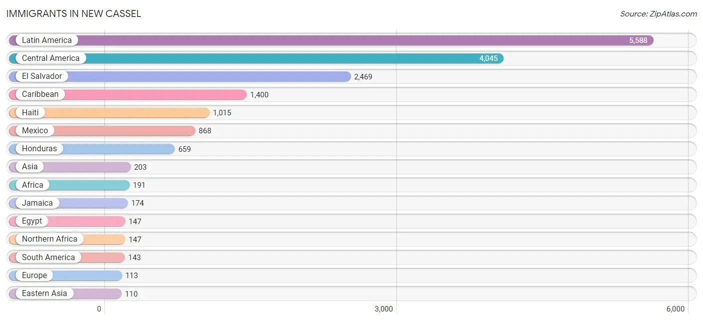 Immigrants in New Cassel